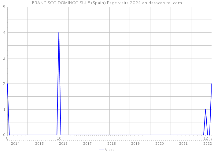 FRANCISCO DOMINGO SULE (Spain) Page visits 2024 