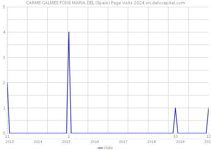 CARME GALMES FONS MARIA DEL (Spain) Page visits 2024 