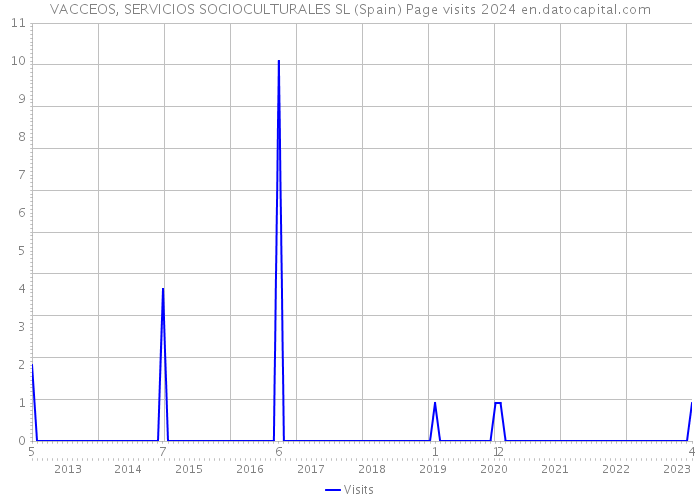 VACCEOS, SERVICIOS SOCIOCULTURALES SL (Spain) Page visits 2024 