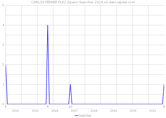 CARLOS FERRER PUIG (Spain) Searches 2024 