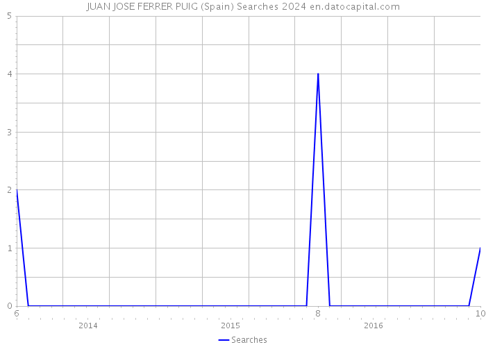 JUAN JOSE FERRER PUIG (Spain) Searches 2024 