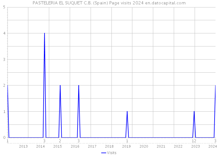 PASTELERIA EL SUQUET C.B. (Spain) Page visits 2024 