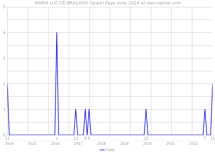 MARIA LUZ CID BRAGADO (Spain) Page visits 2024 