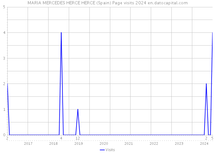 MARIA MERCEDES HERCE HERCE (Spain) Page visits 2024 