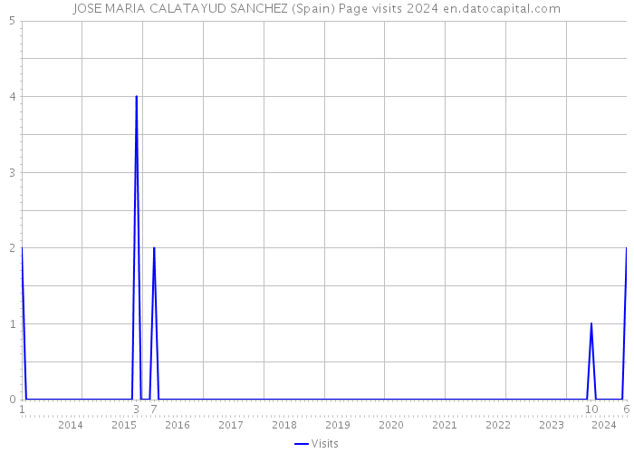 JOSE MARIA CALATAYUD SANCHEZ (Spain) Page visits 2024 