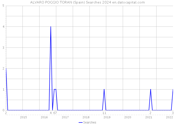 ALVARO POGGIO TORAN (Spain) Searches 2024 