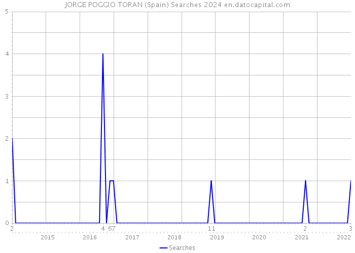 JORGE POGGIO TORAN (Spain) Searches 2024 