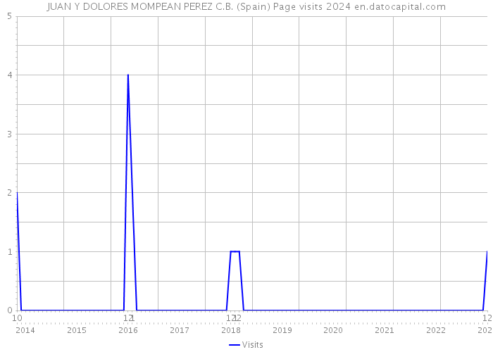 JUAN Y DOLORES MOMPEAN PEREZ C.B. (Spain) Page visits 2024 
