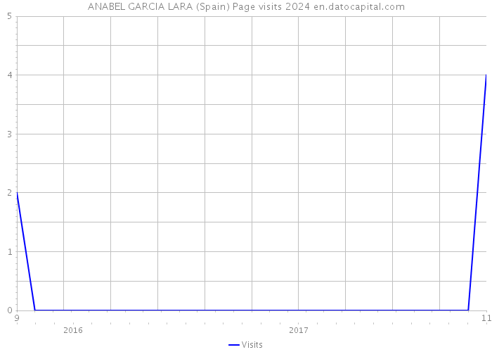 ANABEL GARCIA LARA (Spain) Page visits 2024 