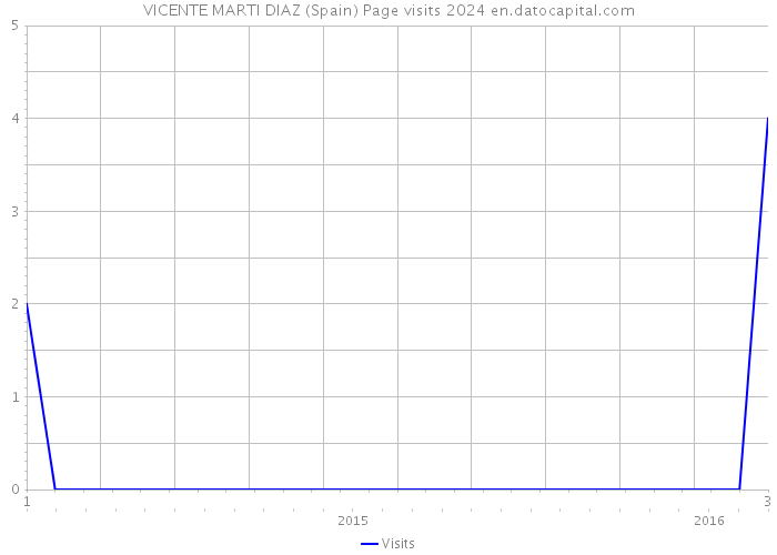 VICENTE MARTI DIAZ (Spain) Page visits 2024 