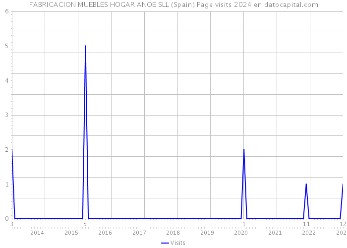 FABRICACION MUEBLES HOGAR ANOE SLL (Spain) Page visits 2024 