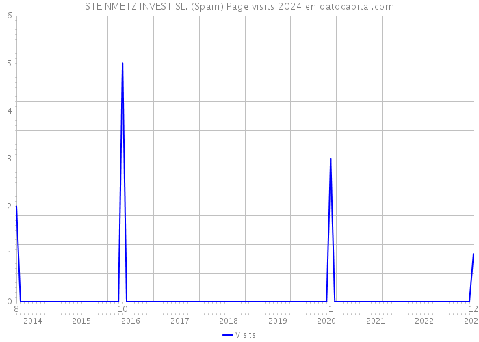 STEINMETZ INVEST SL. (Spain) Page visits 2024 
