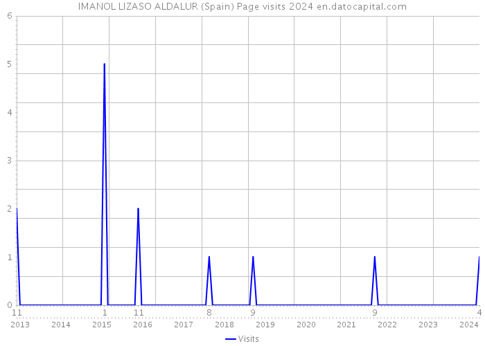 IMANOL LIZASO ALDALUR (Spain) Page visits 2024 