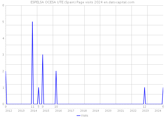ESPELSA OCESA UTE (Spain) Page visits 2024 