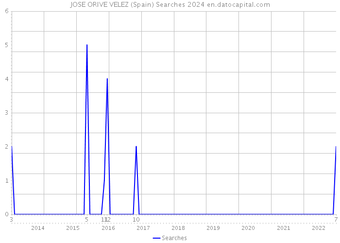 JOSE ORIVE VELEZ (Spain) Searches 2024 