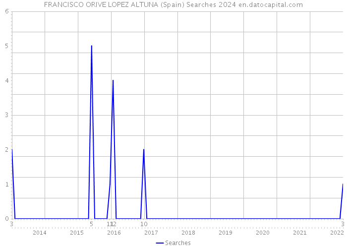 FRANCISCO ORIVE LOPEZ ALTUNA (Spain) Searches 2024 