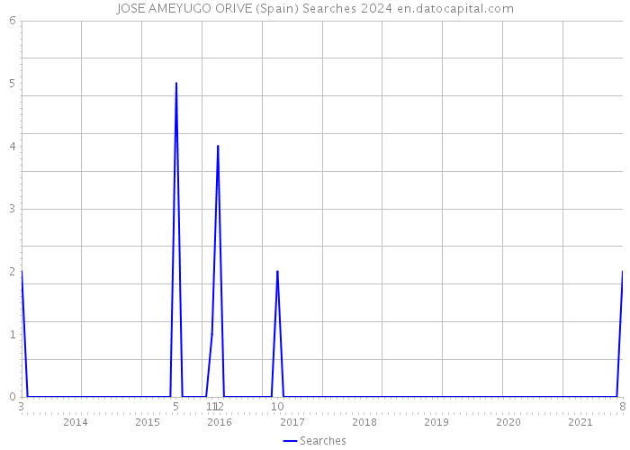 JOSE AMEYUGO ORIVE (Spain) Searches 2024 