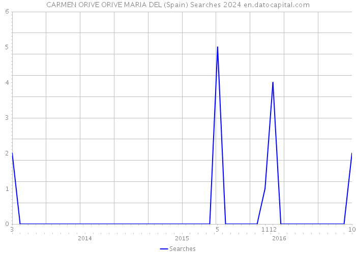 CARMEN ORIVE ORIVE MARIA DEL (Spain) Searches 2024 