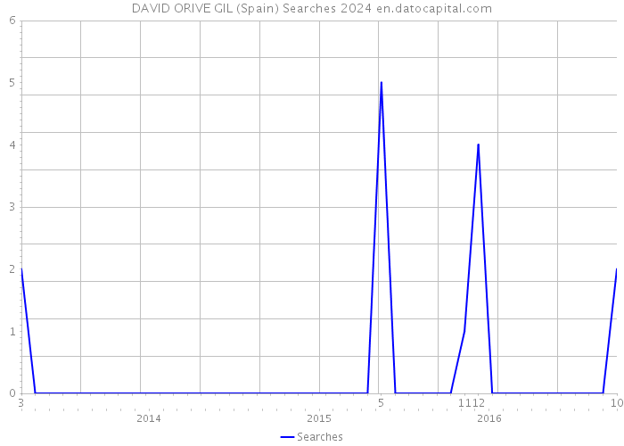 DAVID ORIVE GIL (Spain) Searches 2024 