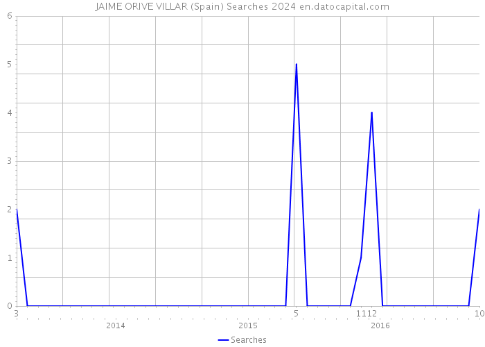 JAIME ORIVE VILLAR (Spain) Searches 2024 
