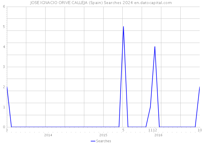 JOSE IGNACIO ORIVE CALLEJA (Spain) Searches 2024 