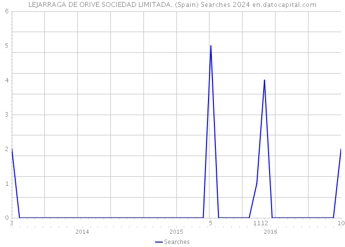 LEJARRAGA DE ORIVE SOCIEDAD LIMITADA. (Spain) Searches 2024 