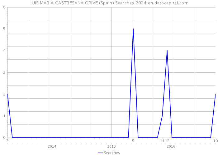 LUIS MARIA CASTRESANA ORIVE (Spain) Searches 2024 