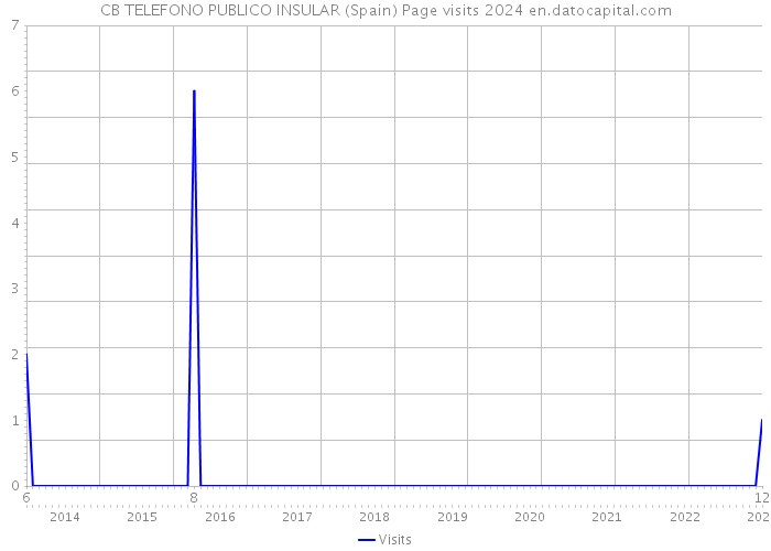 CB TELEFONO PUBLICO INSULAR (Spain) Page visits 2024 