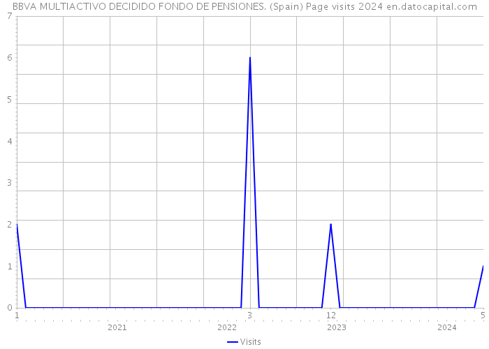 BBVA MULTIACTIVO DECIDIDO FONDO DE PENSIONES. (Spain) Page visits 2024 