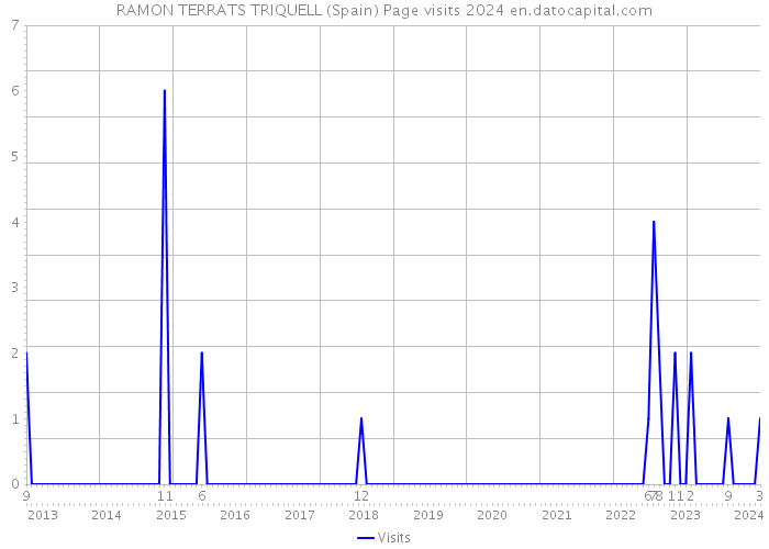 RAMON TERRATS TRIQUELL (Spain) Page visits 2024 