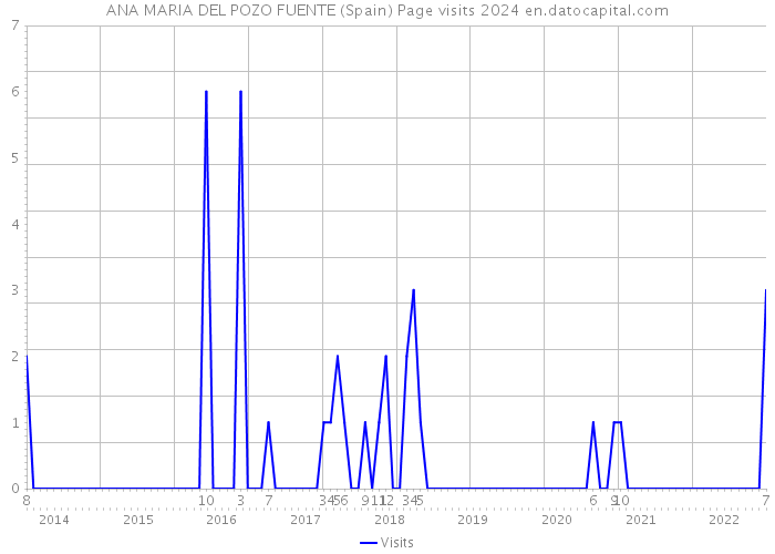 ANA MARIA DEL POZO FUENTE (Spain) Page visits 2024 