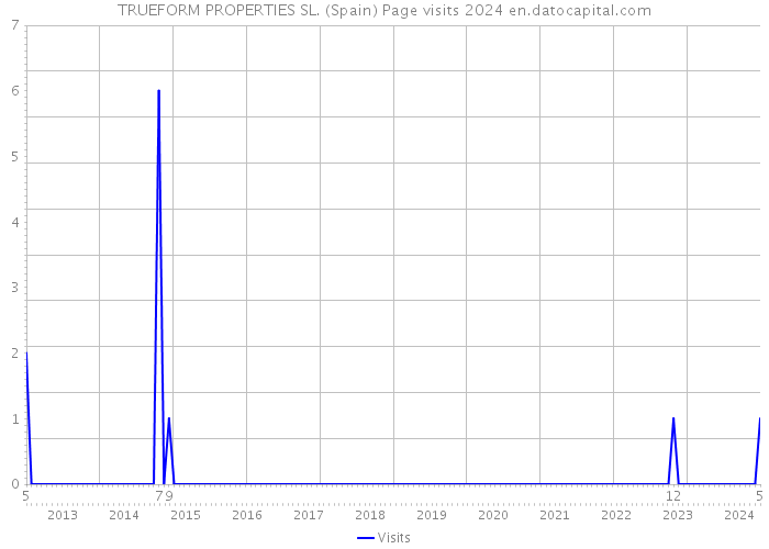 TRUEFORM PROPERTIES SL. (Spain) Page visits 2024 