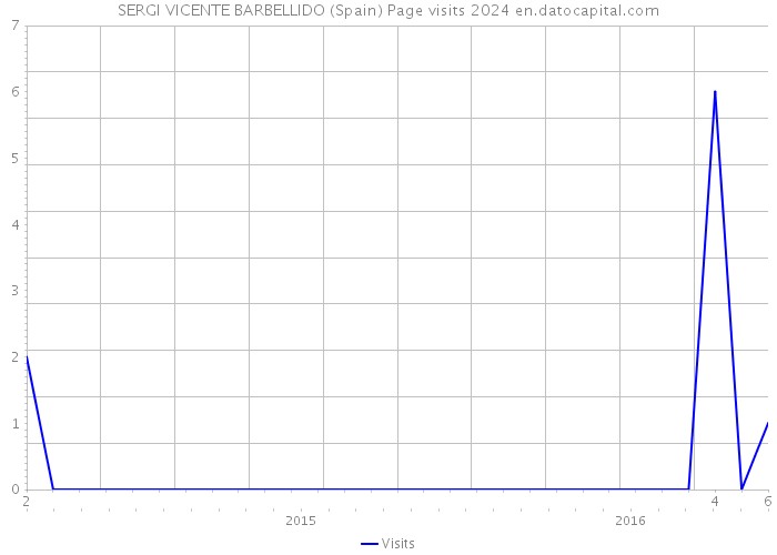 SERGI VICENTE BARBELLIDO (Spain) Page visits 2024 
