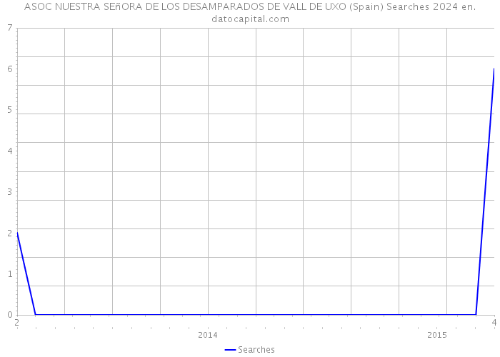 ASOC NUESTRA SEñORA DE LOS DESAMPARADOS DE VALL DE UXO (Spain) Searches 2024 