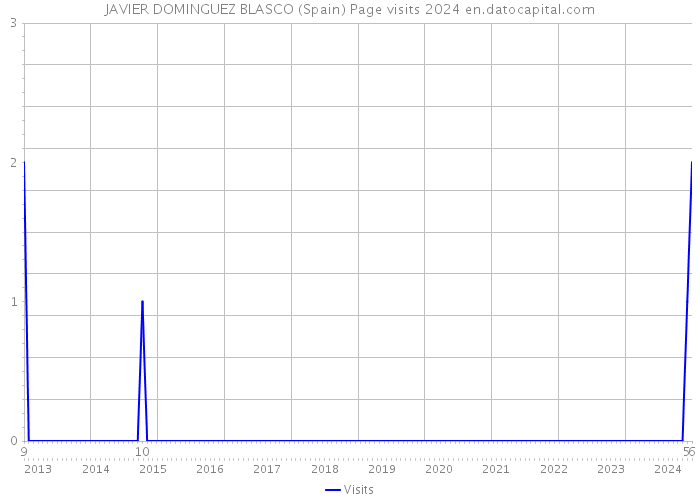 JAVIER DOMINGUEZ BLASCO (Spain) Page visits 2024 