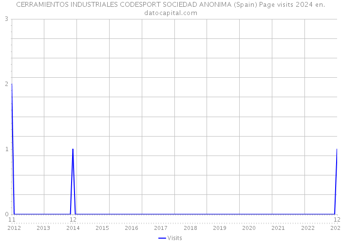 CERRAMIENTOS INDUSTRIALES CODESPORT SOCIEDAD ANONIMA (Spain) Page visits 2024 
