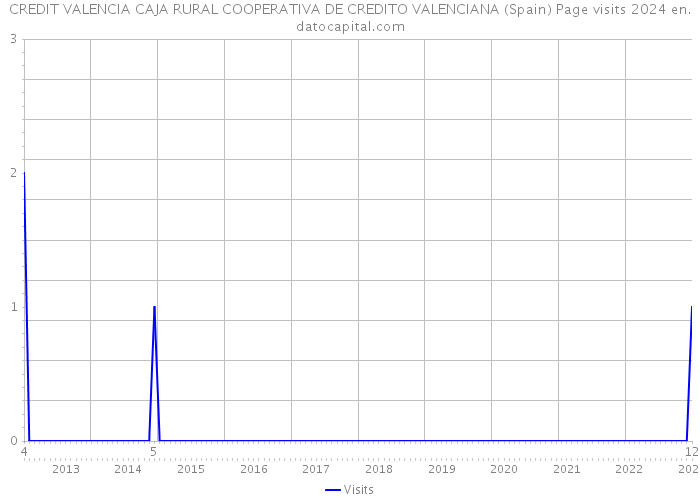 CREDIT VALENCIA CAJA RURAL COOPERATIVA DE CREDITO VALENCIANA (Spain) Page visits 2024 