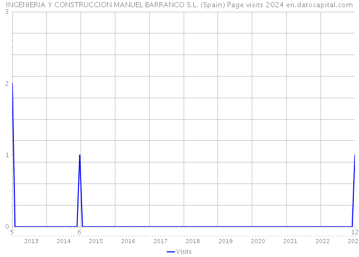 INGENIERIA Y CONSTRUCCION MANUEL BARRANCO S.L. (Spain) Page visits 2024 