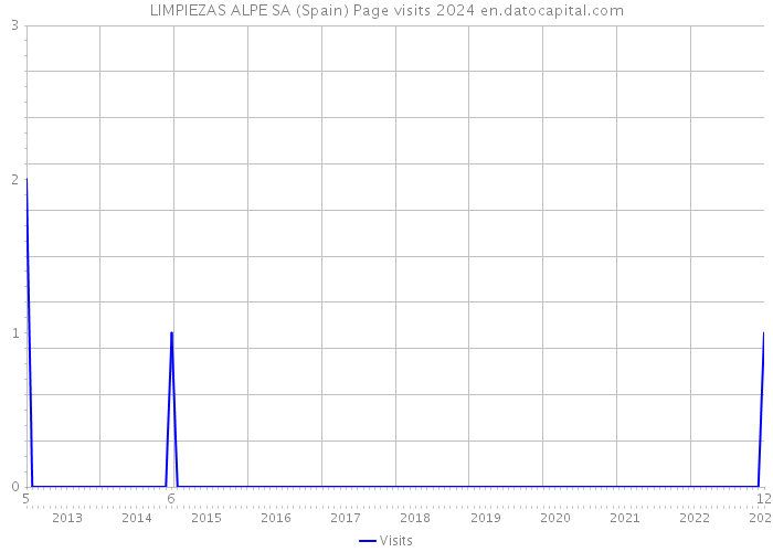 LIMPIEZAS ALPE SA (Spain) Page visits 2024 