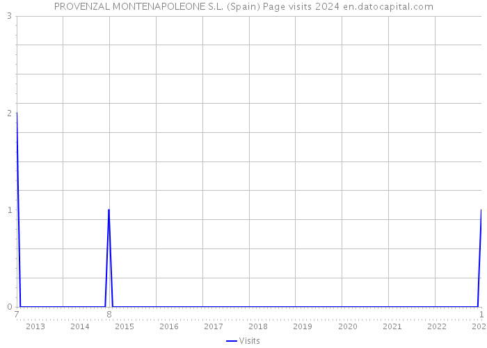 PROVENZAL MONTENAPOLEONE S.L. (Spain) Page visits 2024 