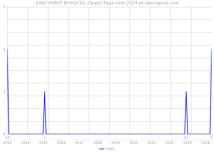 JOAN VINENT BOSCH S.L. (Spain) Page visits 2024 