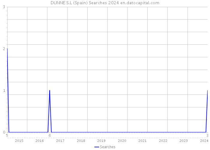DUNNE S.L (Spain) Searches 2024 