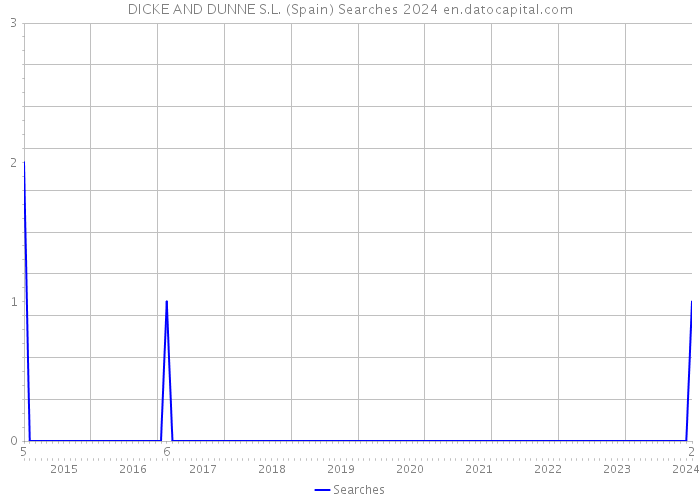 DICKE AND DUNNE S.L. (Spain) Searches 2024 