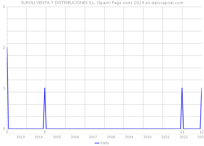 SUROLI VENTA Y DISTRIBUCIONES S.L. (Spain) Page visits 2024 