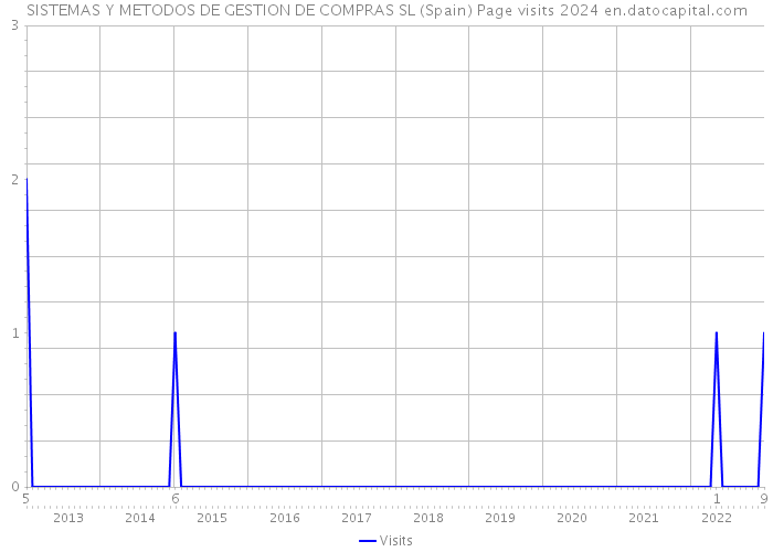 SISTEMAS Y METODOS DE GESTION DE COMPRAS SL (Spain) Page visits 2024 