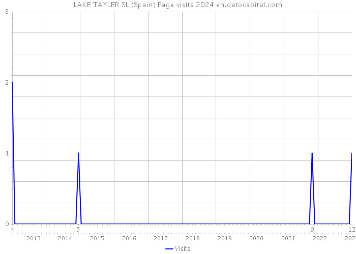 LAKE TAYLER SL (Spain) Page visits 2024 