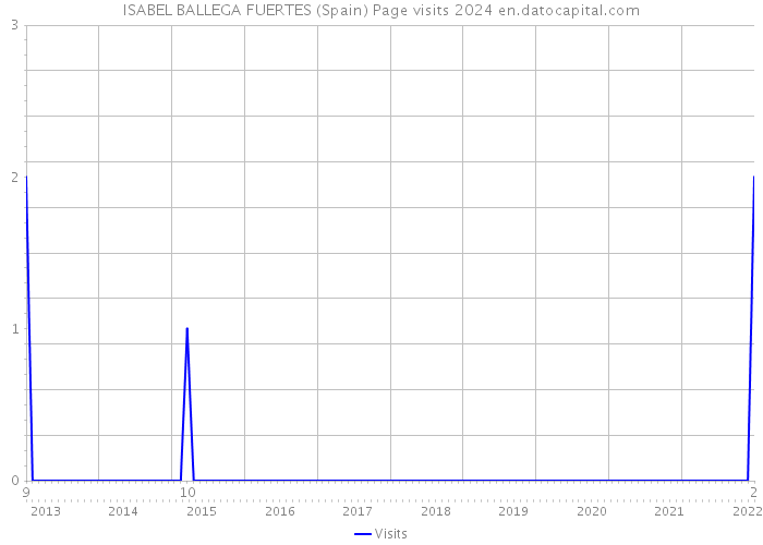 ISABEL BALLEGA FUERTES (Spain) Page visits 2024 