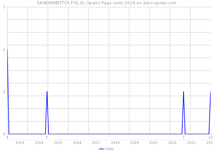 SANEAMIENTOS FOL SL (Spain) Page visits 2024 