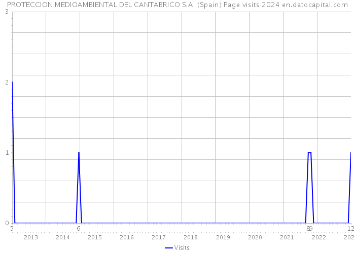 PROTECCION MEDIOAMBIENTAL DEL CANTABRICO S.A. (Spain) Page visits 2024 