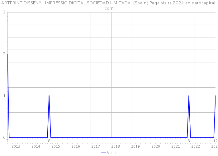ARTPRINT DISSENY I IMPRESSIO DIGITAL SOCIEDAD LIMITADA. (Spain) Page visits 2024 
